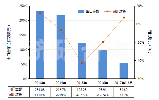 2013-2017年6月中國其他聚酯短纖＜85%棉混染色布（平米重≤170g）(HS55132390)出口總額及增速統(tǒng)計